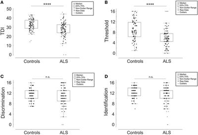 Impairment in <mark class="highlighted">Respiratory Function</mark> Contributes to Olfactory Impairment in Amyotrophic Lateral Sclerosis